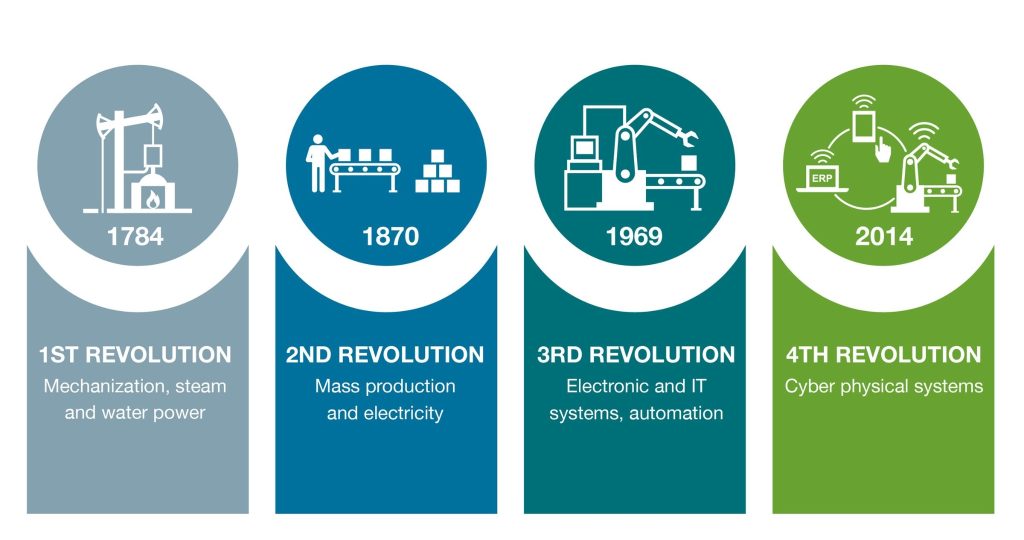 Industry 4.0 Revolution